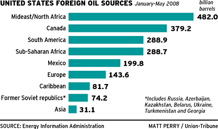 graph of foreign oil sources january 	to may 2008