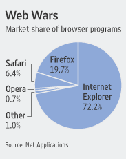 pie chart showing percent of browser use